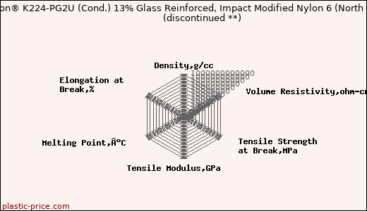 DSM Akulon® K224-PG2U (Cond.) 13% Glass Reinforced, Impact Modified Nylon 6 (North America)               (discontinued **)