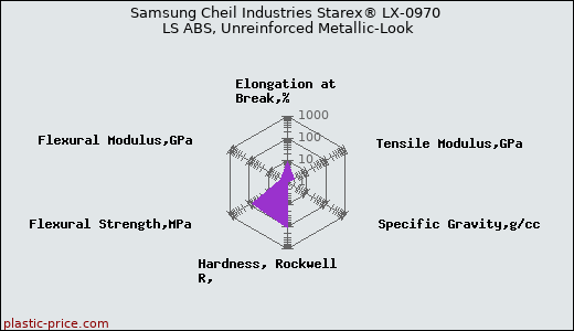 Samsung Cheil Industries Starex® LX-0970 LS ABS, Unreinforced Metallic-Look