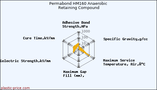 Permabond HM160 Anaerobic Retaining Compound