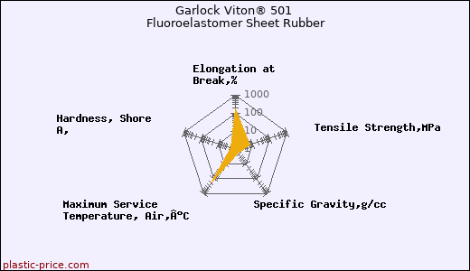 Garlock Viton® 501 Fluoroelastomer Sheet Rubber