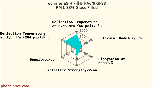 Techmer ES HiFill® PA6/6 GF33 RM L 33% Glass Filled