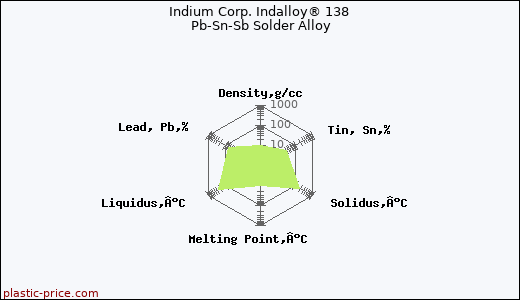 Indium Corp. Indalloy® 138 Pb-Sn-Sb Solder Alloy