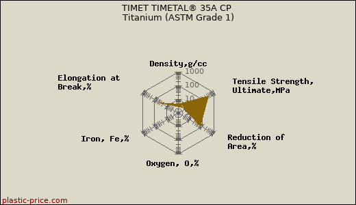 TIMET TIMETAL® 35A CP Titanium (ASTM Grade 1)