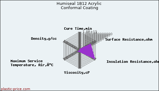 Humiseal 1B12 Acrylic Conformal Coating