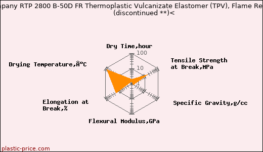 RTP Company RTP 2800 B-50D FR Thermoplastic Vulcanizate Elastomer (TPV), Flame Retardant               (discontinued **)<