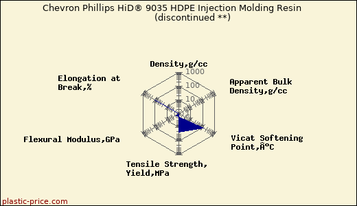 Chevron Phillips HiD® 9035 HDPE Injection Molding Resin               (discontinued **)