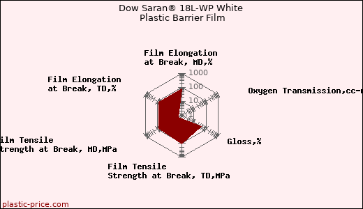 Dow Saran® 18L-WP White Plastic Barrier Film