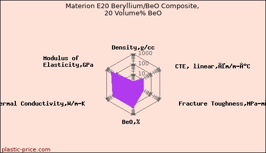 Materion E20 Beryllium/BeO Composite, 20 Volume% BeO