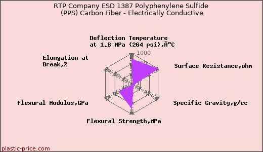 RTP Company ESD 1387 Polyphenylene Sulfide (PPS) Carbon Fiber - Electrically Conductive