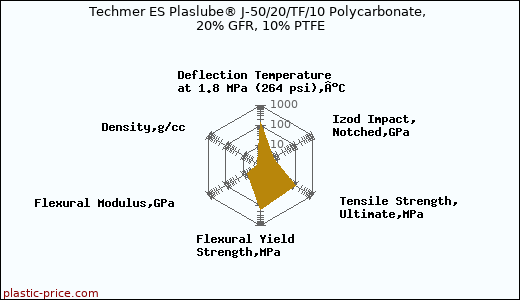 Techmer ES Plaslube® J-50/20/TF/10 Polycarbonate, 20% GFR, 10% PTFE