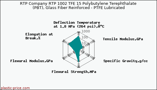 RTP Company RTP 1002 TFE 15 Polybutylene Terephthalate (PBT), Glass Fiber Reinforced - PTFE Lubricated