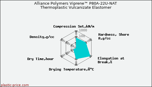 Alliance Polymers Viprene™ P80A-22U-NAT Thermoplastic Vulcanizate Elastomer