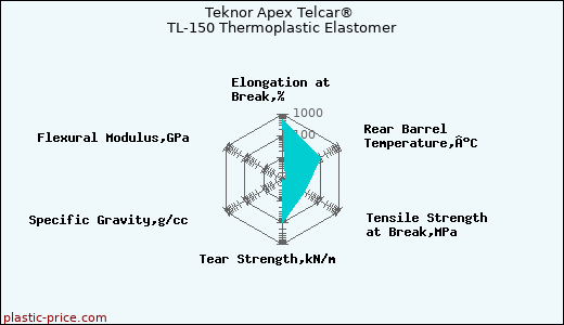 Teknor Apex Telcar® TL-150 Thermoplastic Elastomer