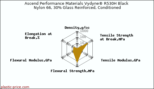 Ascend Performance Materials Vydyne® R530H Black Nylon 66, 30% Glass Reinforced, Conditioned