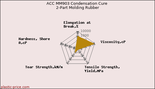 ACC MM903 Condensation Cure 2-Part Molding Rubber