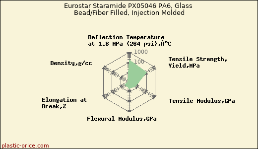 Eurostar Staramide PX05046 PA6, Glass Bead/Fiber Filled, Injection Molded