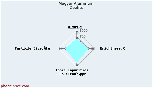 Magyar Aluminum Zeolite