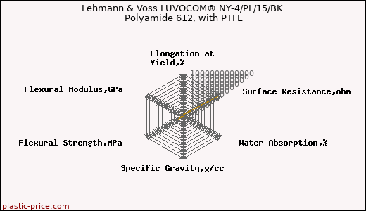Lehmann & Voss LUVOCOM® NY-4/PL/15/BK Polyamide 612, with PTFE