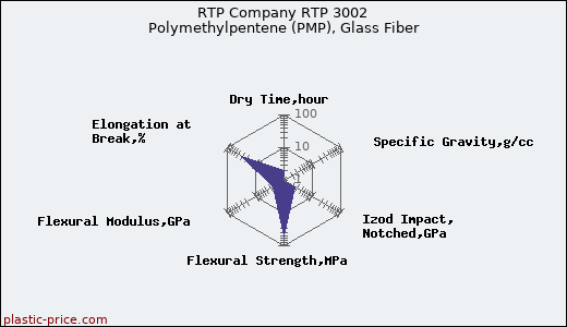 RTP Company RTP 3002 Polymethylpentene (PMP), Glass Fiber