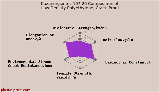 Kazanorgsintez 107-20 Composition of Low Density Polyethylene, Crack-Proof