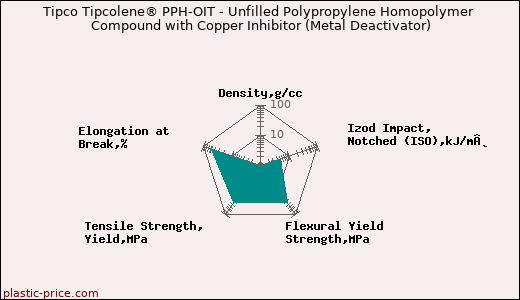 Tipco Tipcolene® PPH-OIT - Unfilled Polypropylene Homopolymer Compound with Copper Inhibitor (Metal Deactivator)