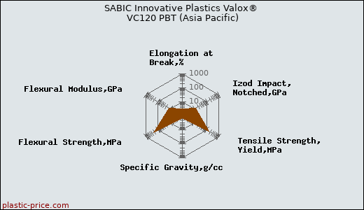 SABIC Innovative Plastics Valox® VC120 PBT (Asia Pacific)