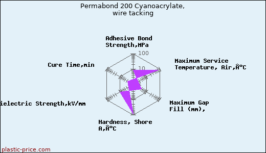 Permabond 200 Cyanoacrylate, wire tacking