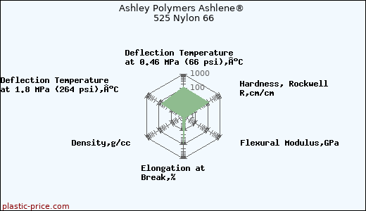 Ashley Polymers Ashlene® 525 Nylon 66