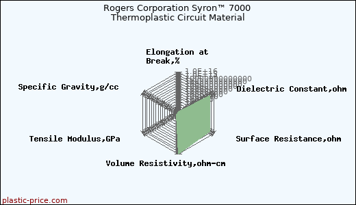 Rogers Corporation Syron™ 7000 Thermoplastic Circuit Material