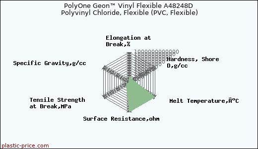 PolyOne Geon™ Vinyl Flexible A48248D Polyvinyl Chloride, Flexible (PVC, Flexible)