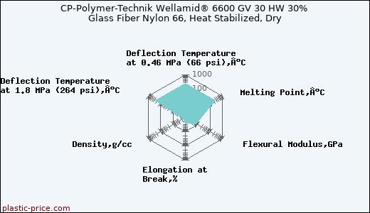 CP-Polymer-Technik Wellamid® 6600 GV 30 HW 30% Glass Fiber Nylon 66, Heat Stabilized, Dry