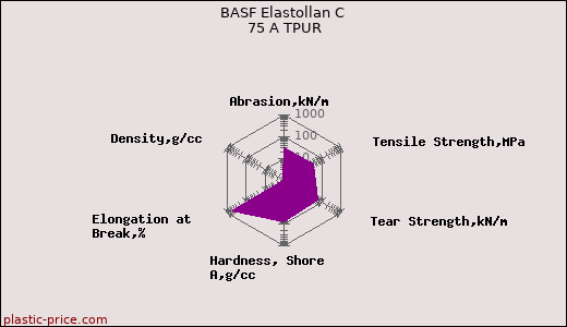 BASF Elastollan C 75 A TPUR