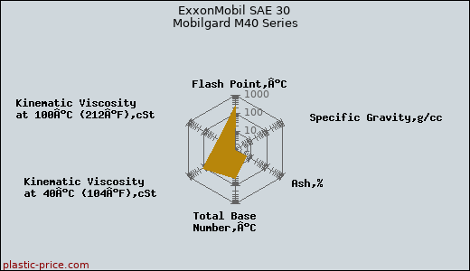 ExxonMobil SAE 30 Mobilgard M40 Series