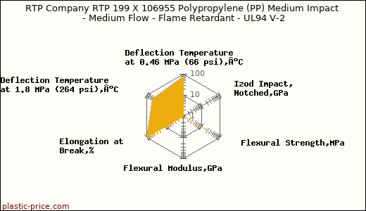 RTP Company RTP 199 X 106955 Polypropylene (PP) Medium Impact - Medium Flow - Flame Retardant - UL94 V-2
