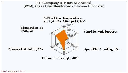 RTP Company RTP 804 SI 2 Acetal (POM), Glass Fiber Reinforced - Silicone Lubricated