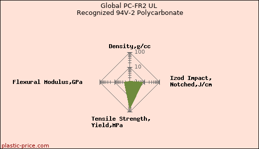 Global PC-FR2 UL Recognized 94V-2 Polycarbonate