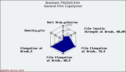 Braskem TN2020 EVA General Film Copolymer