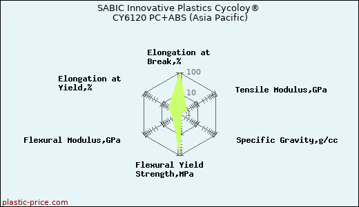 SABIC Innovative Plastics Cycoloy® CY6120 PC+ABS (Asia Pacific)