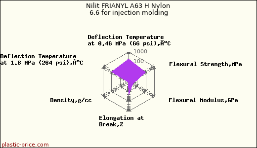 Nilit FRIANYL A63 H Nylon 6.6 for injection molding