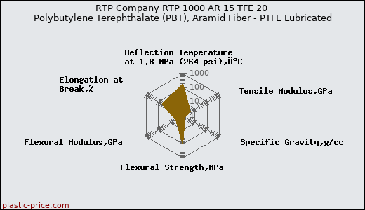 RTP Company RTP 1000 AR 15 TFE 20 Polybutylene Terephthalate (PBT), Aramid Fiber - PTFE Lubricated