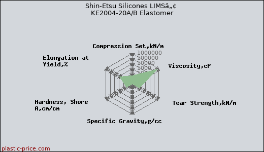 Shin-Etsu Silicones LIMSâ„¢ KE2004-20A/B Elastomer