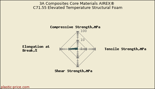 3A Composites Core Materials AIREX® C71.55 Elevated Temperature Structural Foam
