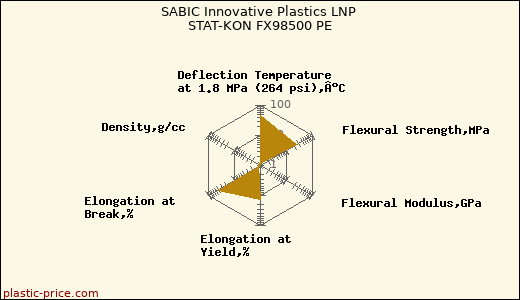 SABIC Innovative Plastics LNP STAT-KON FX98500 PE