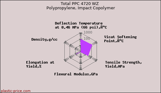 Total PPC 4720 WZ Polypropylene, Impact Copolymer