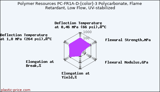 Polymer Resources PC-FR1A-D-[color]-3 Polycarbonate, Flame Retardant, Low Flow, UV-stabilized