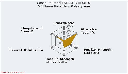 Cossa Polimeri ESTASTIR HI 0810 V0 Flame Retardant Polystyrene
