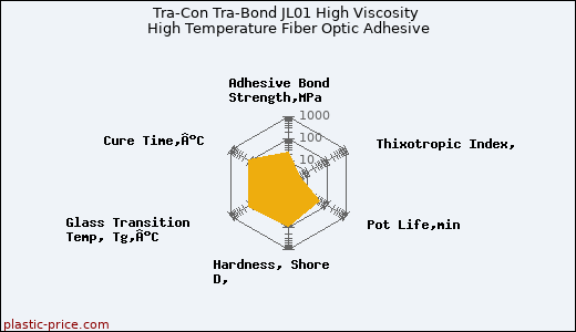 Tra-Con Tra-Bond JL01 High Viscosity High Temperature Fiber Optic Adhesive