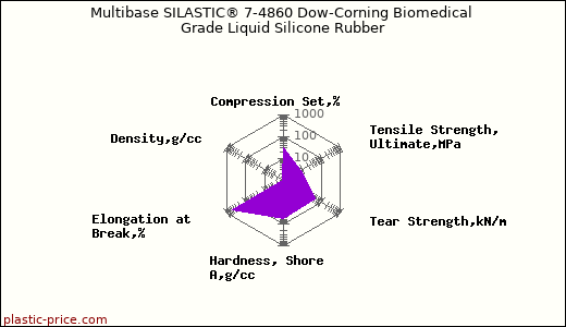 Multibase SILASTIC® 7-4860 Dow-Corning Biomedical Grade Liquid Silicone Rubber