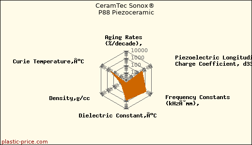 CeramTec Sonox® P88 Piezoceramic