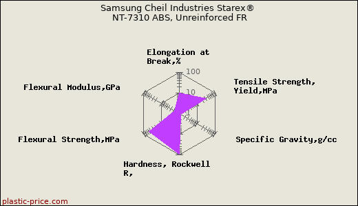Samsung Cheil Industries Starex® NT-7310 ABS, Unreinforced FR
